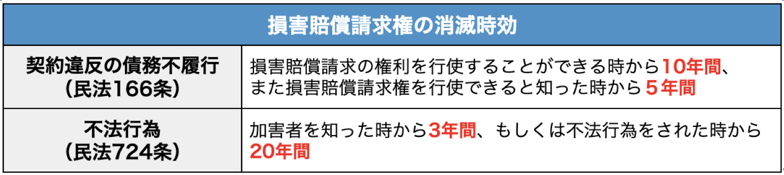 損害賠償請求権の消滅時効