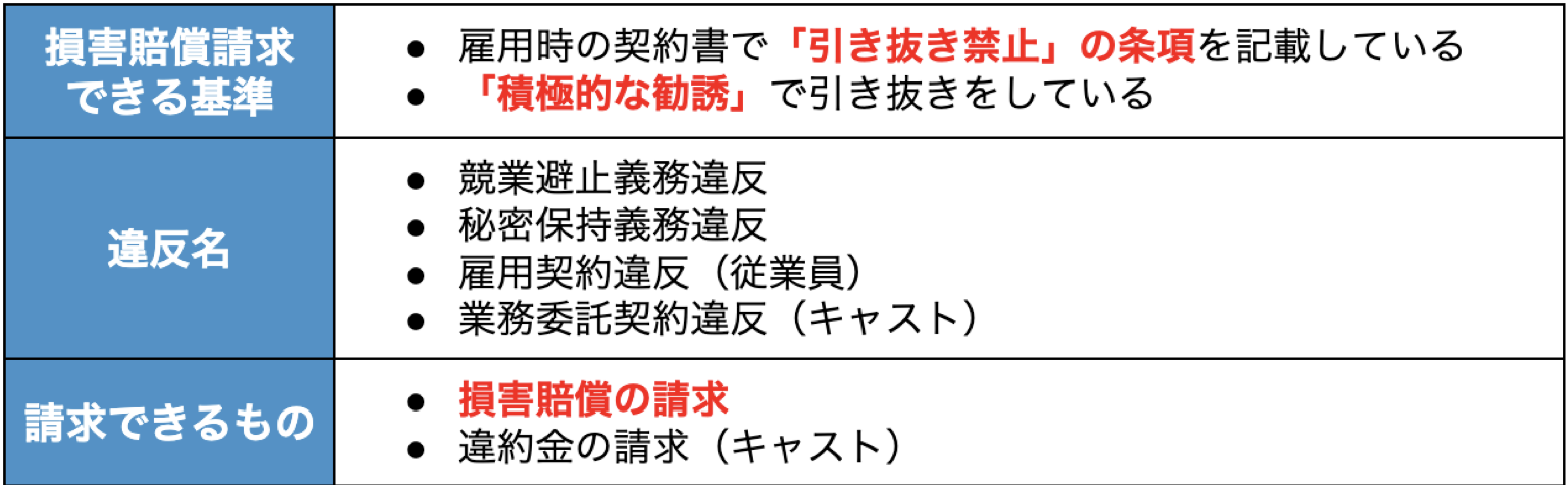 風俗の引き抜きで損害賠償請求できる基準