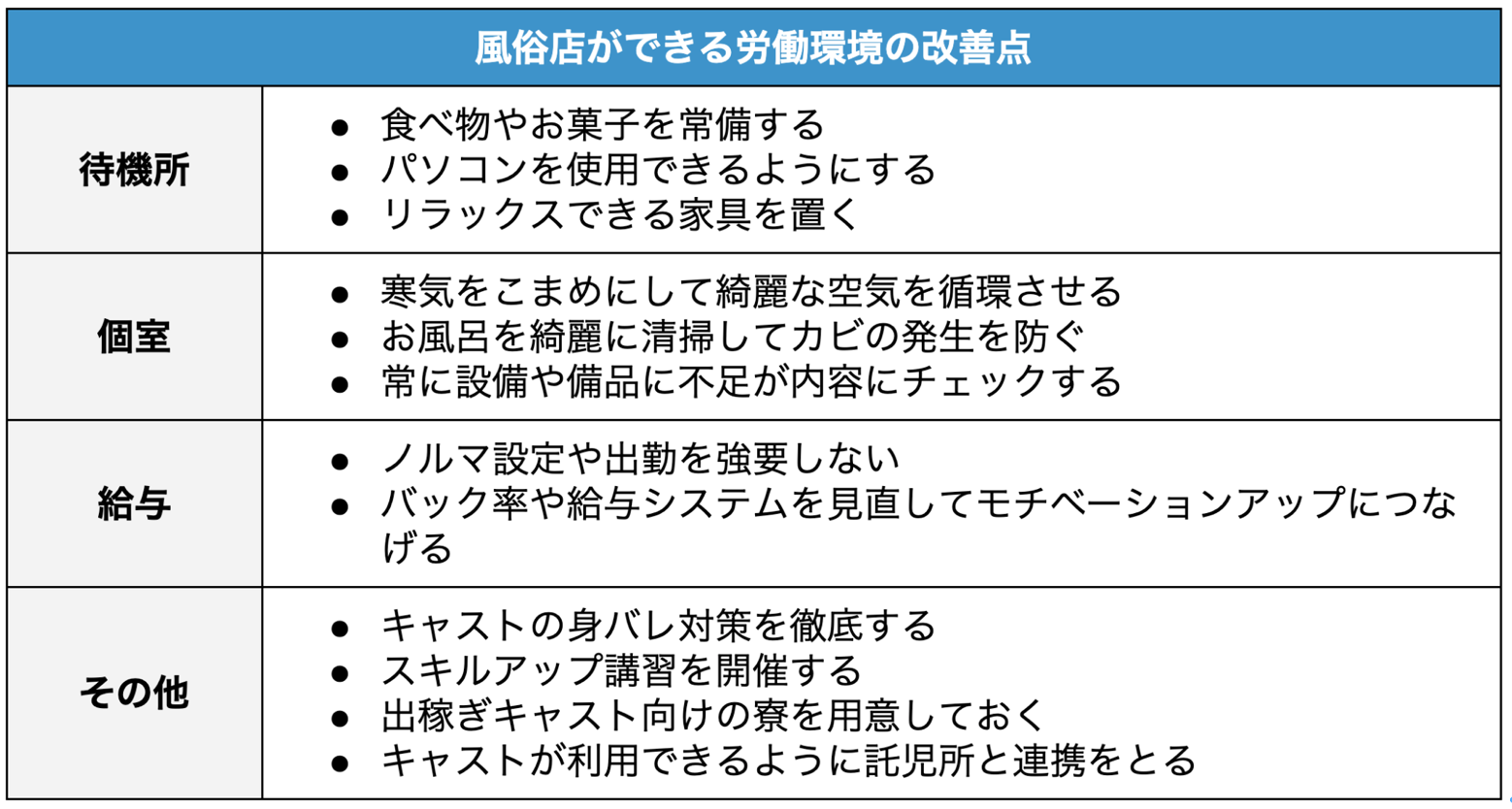 風俗店ができる労働環境の改善点