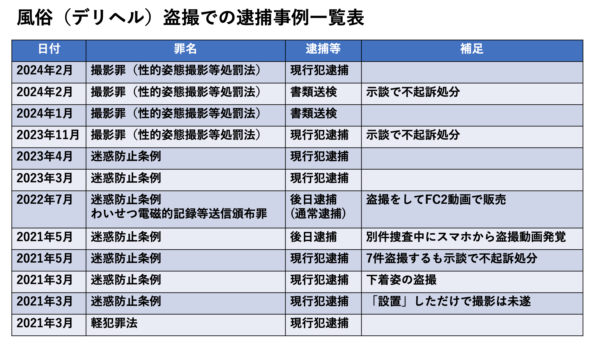 風俗（デリヘル）盗撮での逮捕事例一覧表