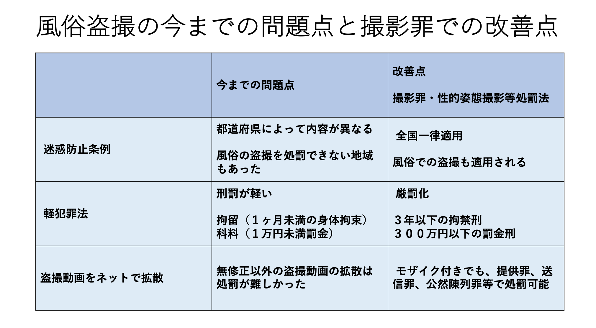 風俗盗撮の今までの問題点と撮影罪での改善点