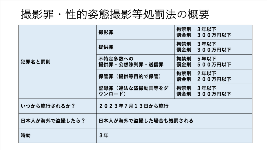 撮影罪・性的姿態撮影等処罰法の概要