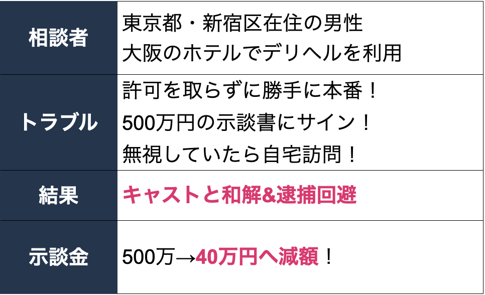 新宿区在住者の風俗トラブルの事例詳細