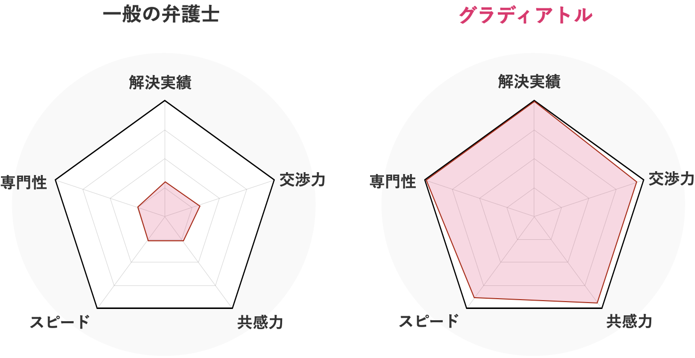 グラディアトル法律事務所と他の事務所の違いのステータスグラフ