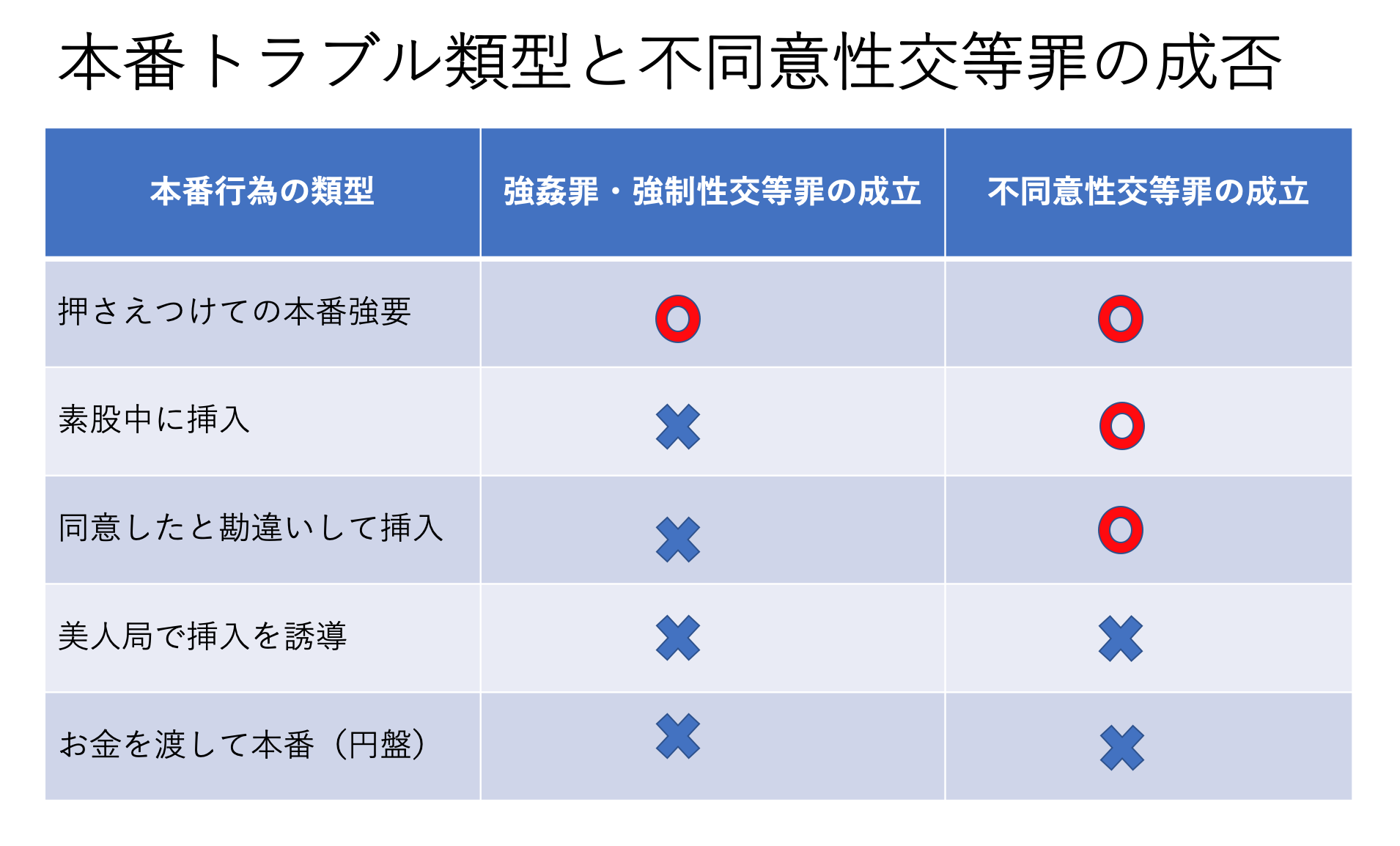 本番トラブル類型と不同意性交等罪の成否