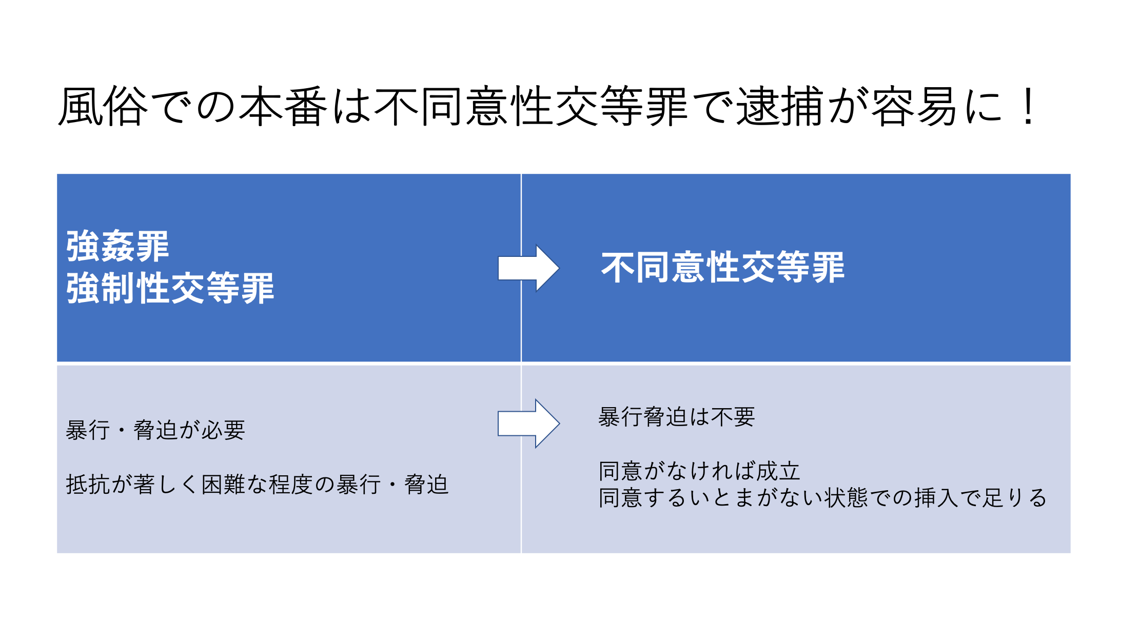 風俗での本番は不同意性交等罪で逮捕が容易に！