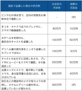 風俗で盗撮がバレた時の示談金の相場