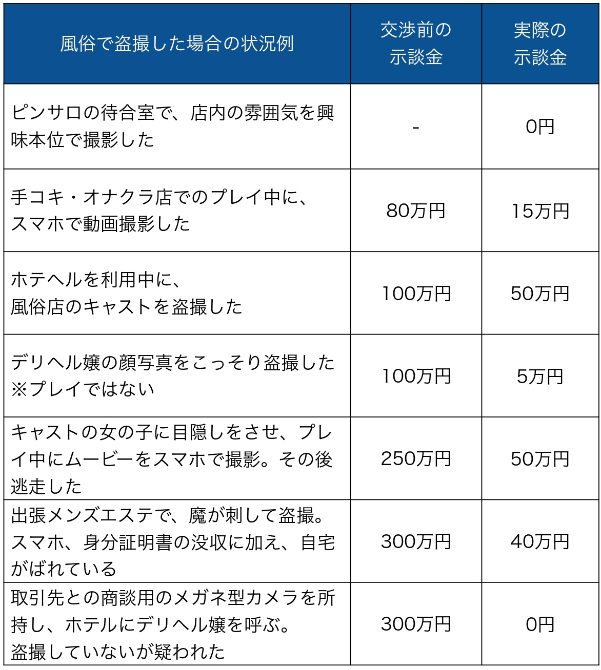 風俗で盗撮がバレた時の示談金の相場