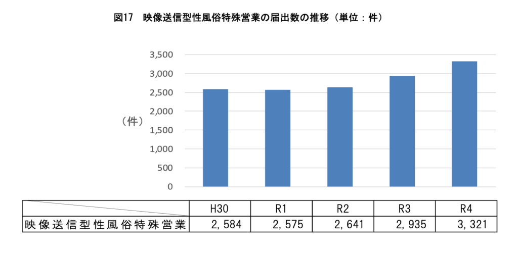 映像送信型性風俗特殊営業の届出数の推移