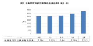 映像送信型性風俗特殊営業の届出数の推移