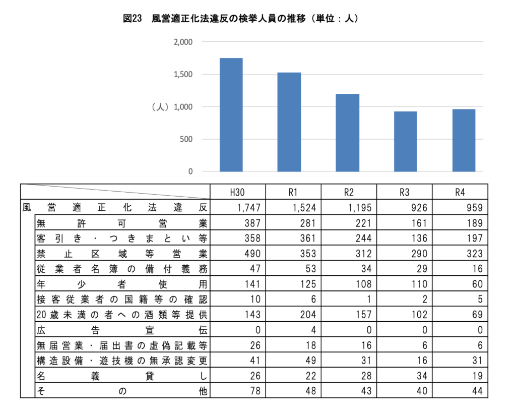 風営適正化法違反の検挙人員の推移