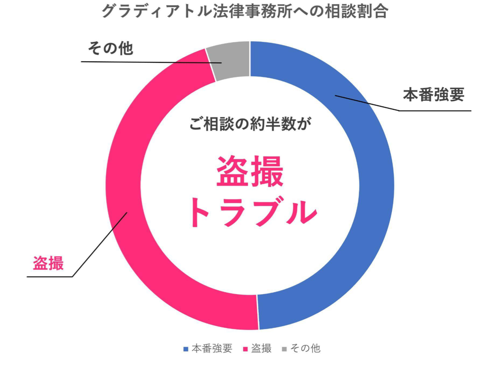 風俗トラブルの相談割合