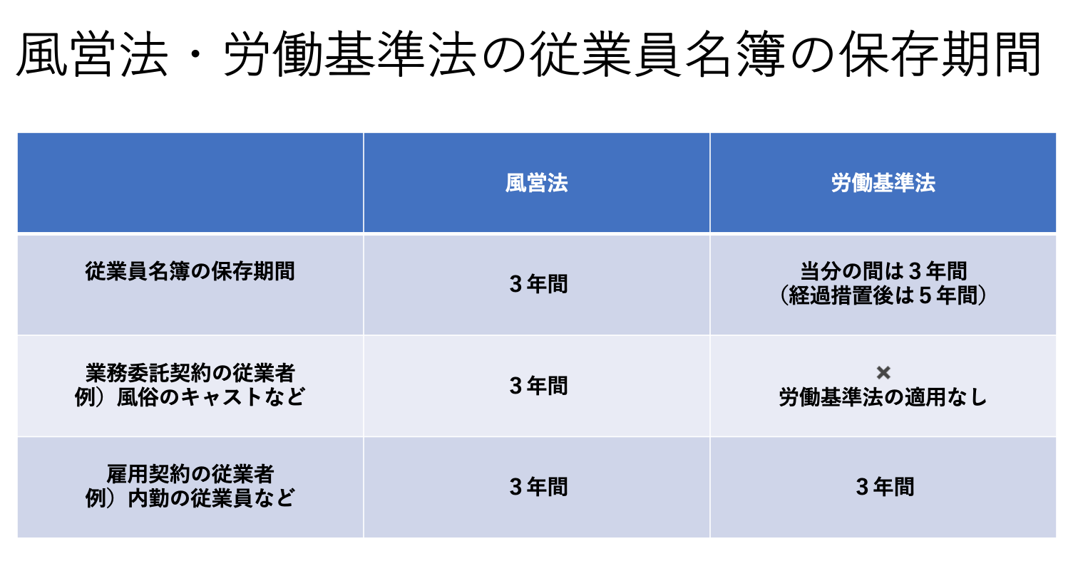 風営法・労働基準法の従業員名簿の保存期間