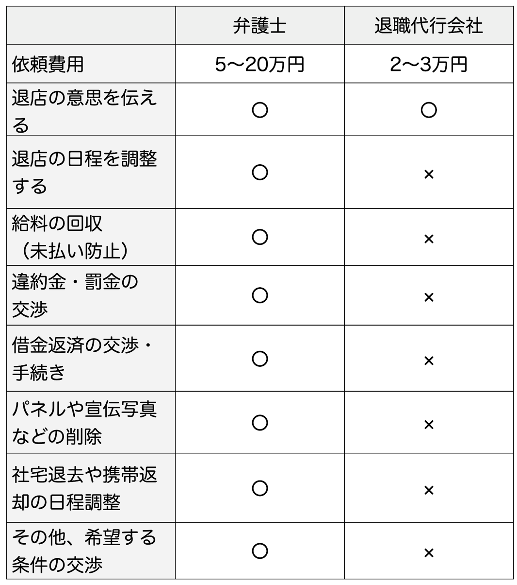 風俗退職代行・弁護士と業者の比較表