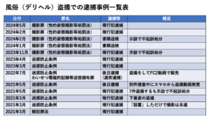 風俗（デリヘル）盗撮での逮捕事例一覧表20240524