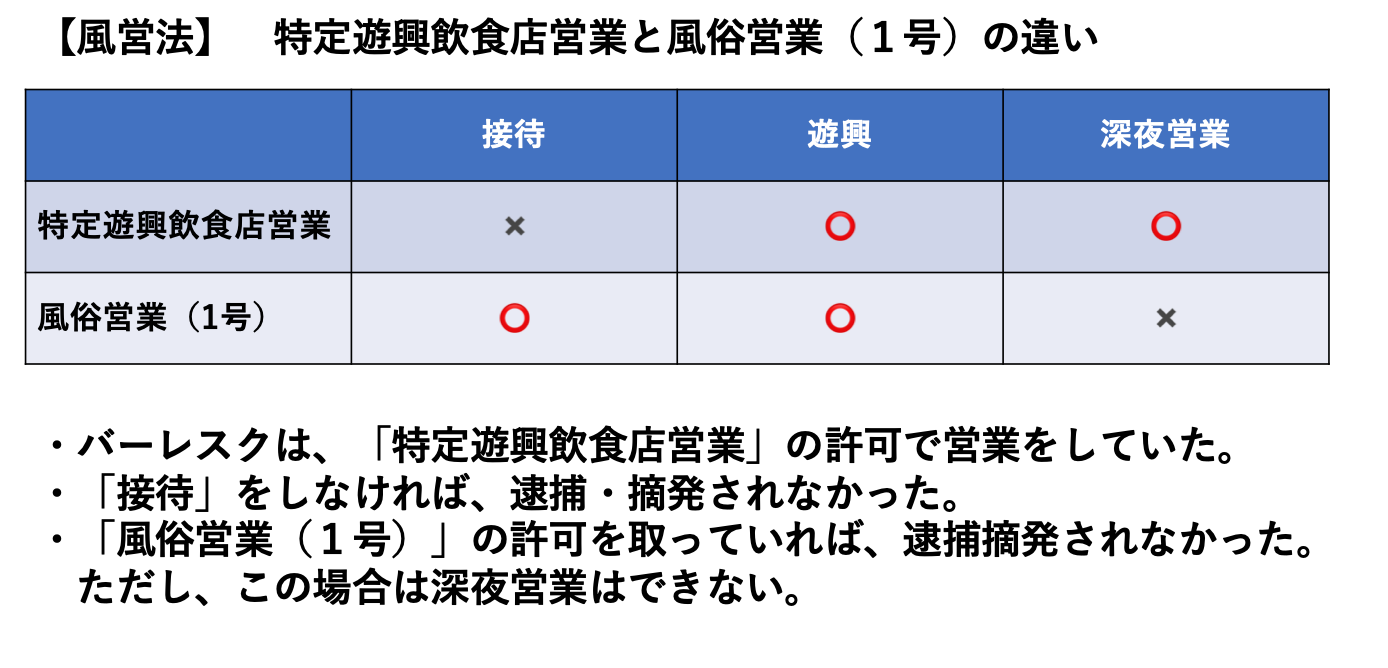 【風営法】　特定遊興飲食店営業と風俗営業（１号）の違い