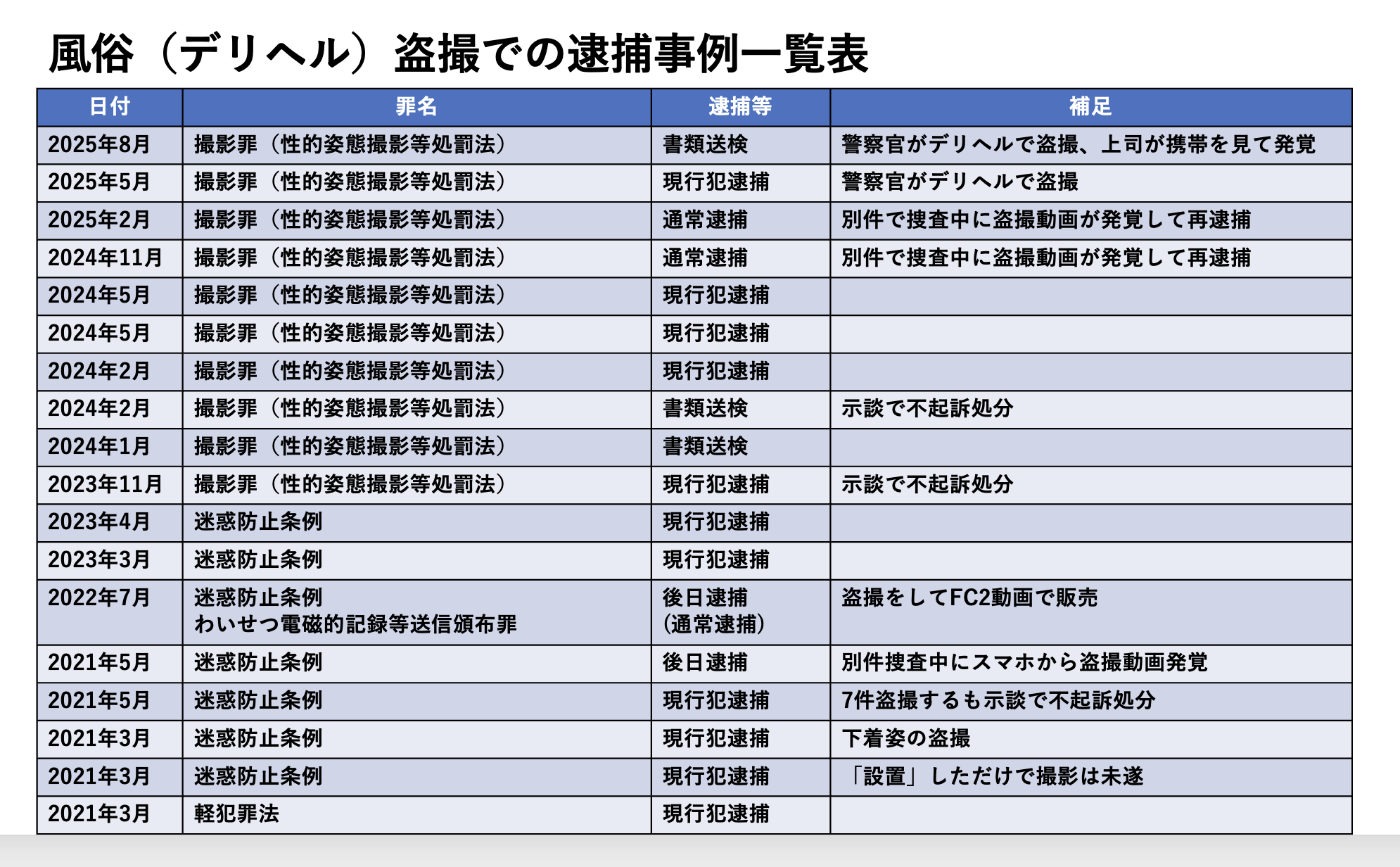 2025年8月更新　風俗（デリヘル）盗撮での逮捕事例一覧表