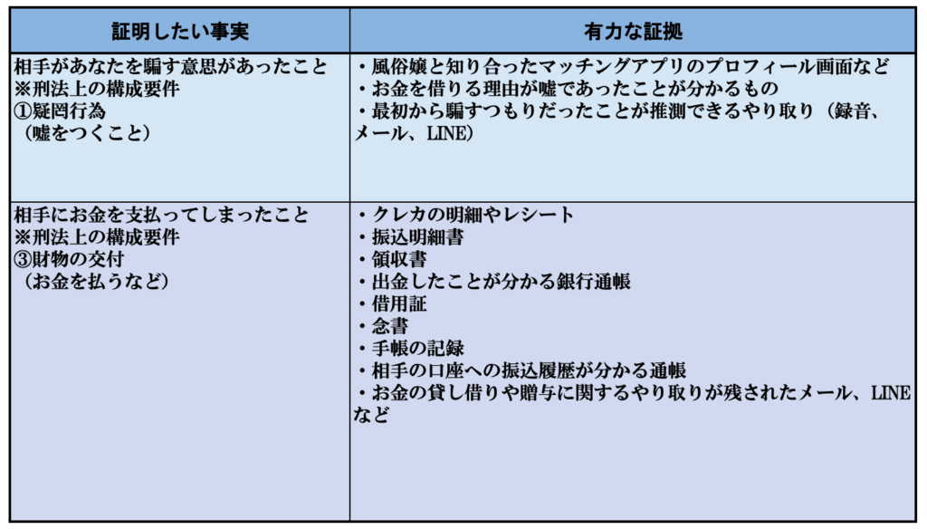 風俗嬢詐欺で有力な証拠