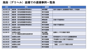 2025年2月更新　風俗（デリヘル）盗撮での逮捕事例一覧表