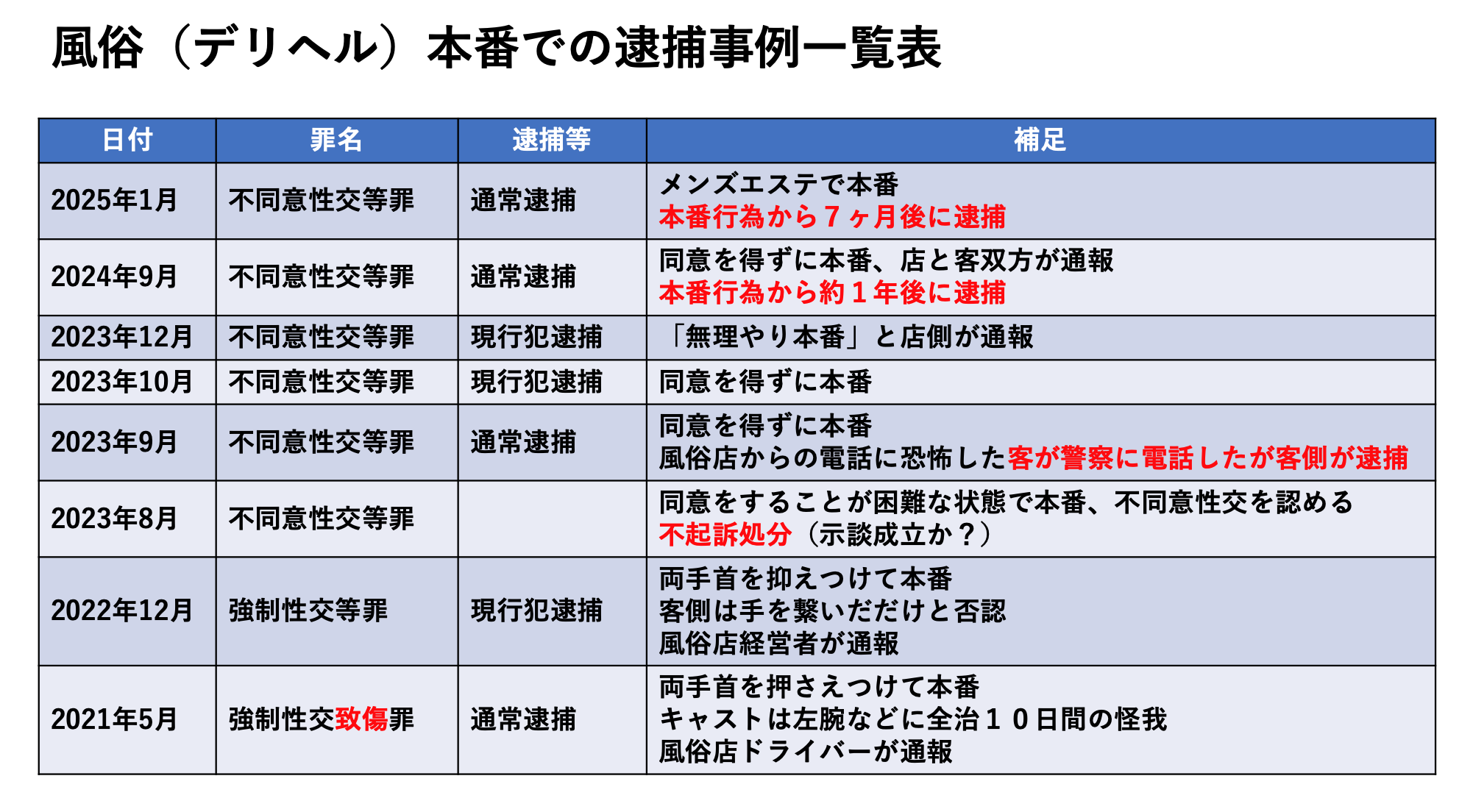 2025年2月更新　風俗（デリヘル）本番での逮捕事例一覧表