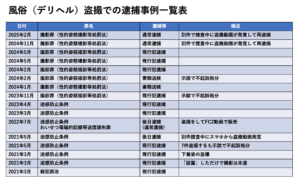 2025年4月更新　風俗（デリヘル）盗撮での逮捕事例一覧表