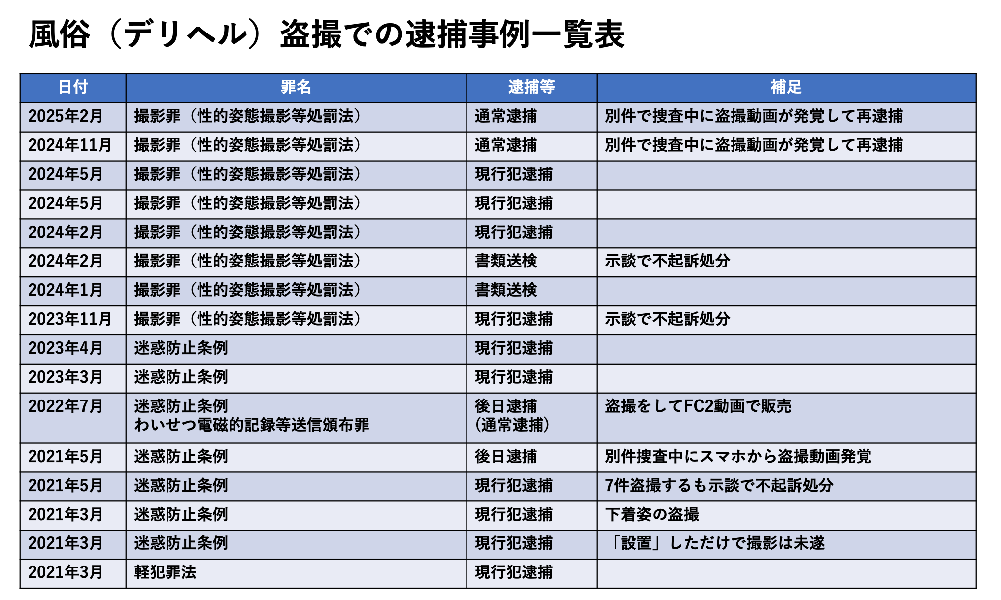 2025年4月更新　風俗（デリヘル）盗撮での逮捕事例一覧表