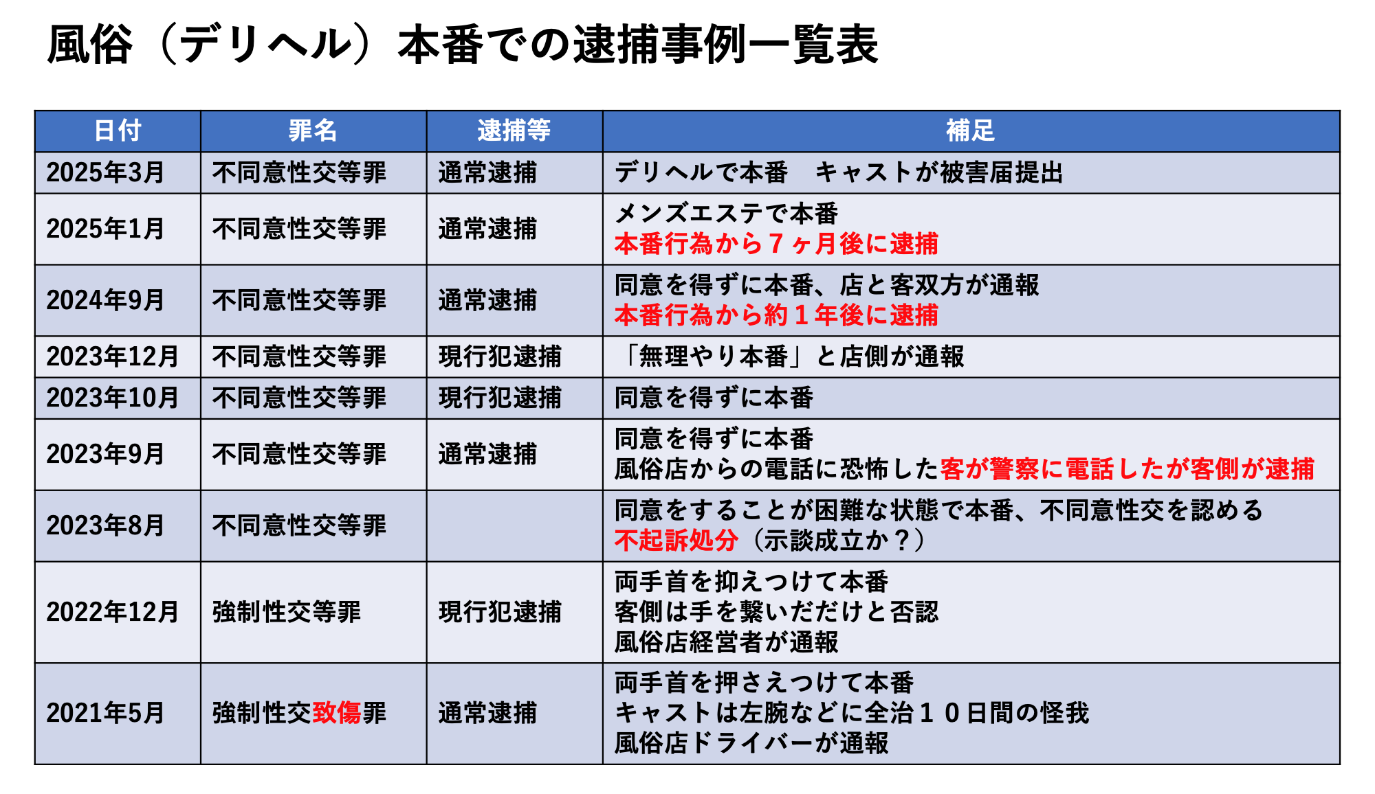 2025年4月更新　風俗（デリヘル）本番での逮捕事例一覧表 