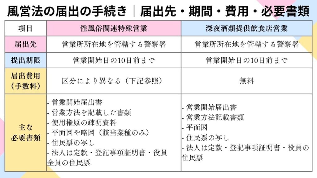 風営法の届出の手続き｜届出先・期間・費用・必要書類