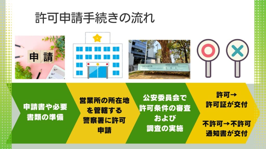 許可申請手続きの流れ