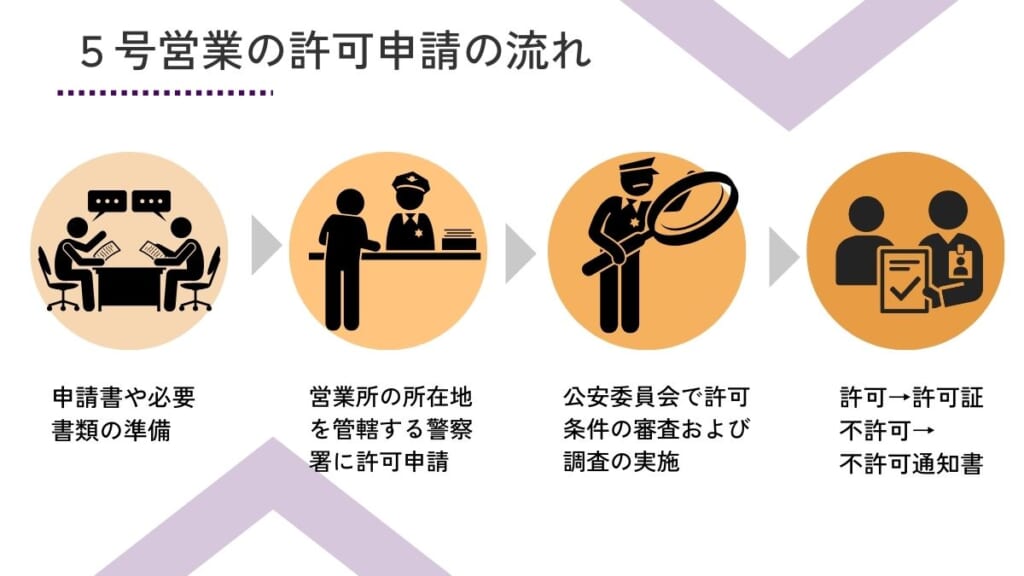 5号営業の許可申請の流れ