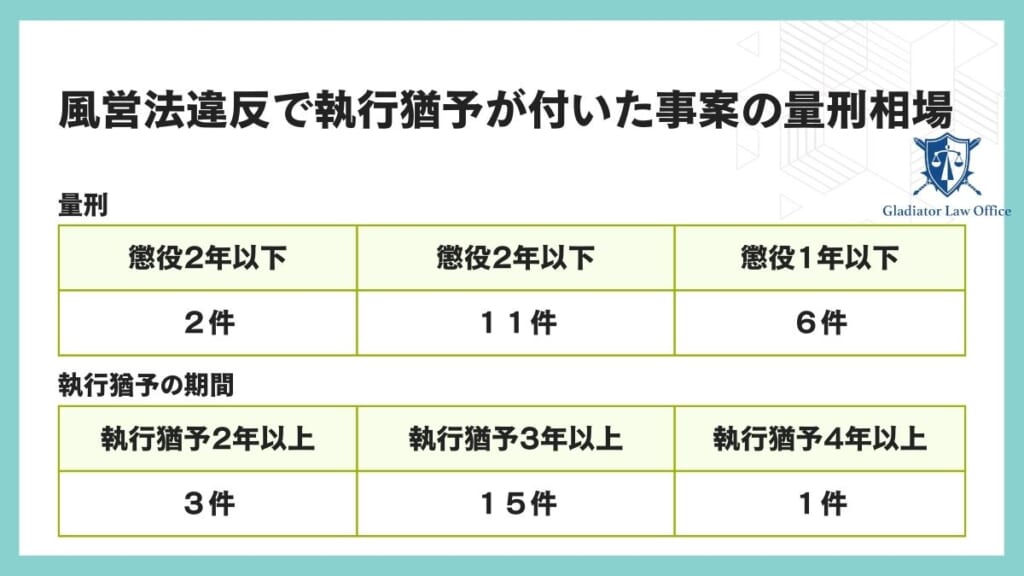 風営法違反で執行猶予が付いた事案の量刑相場