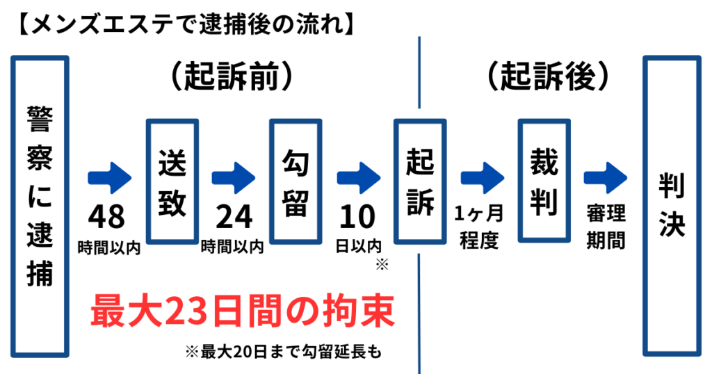 メンズエステで逮捕後の流れ