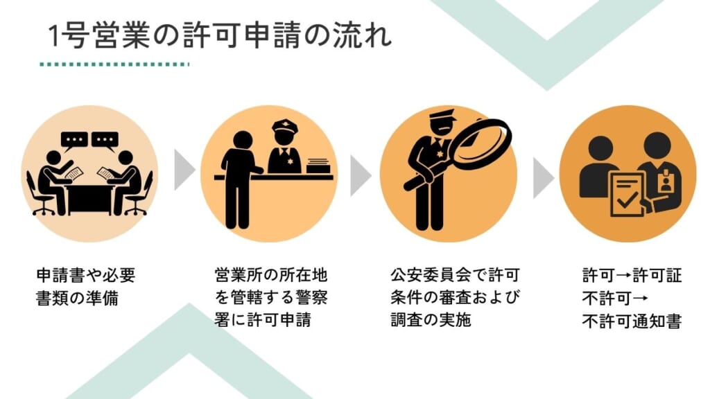 1号営業の許可申請の流れ