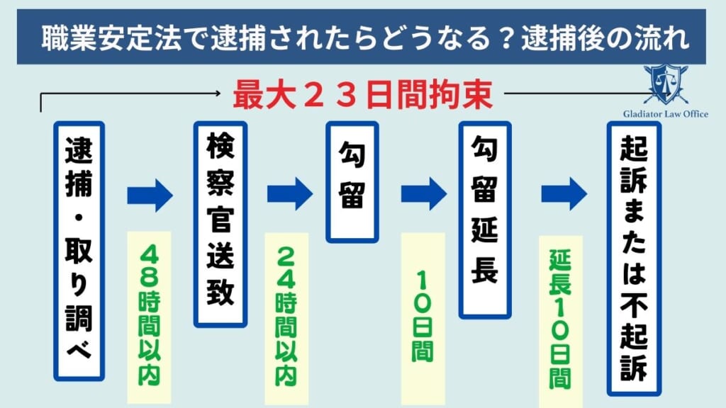 職業安定法で逮捕されたらどうなる？逮捕後の流れ