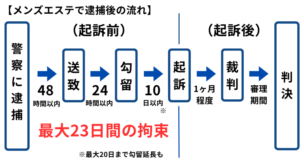メンズエステの美人局で逮捕されたときの流れ