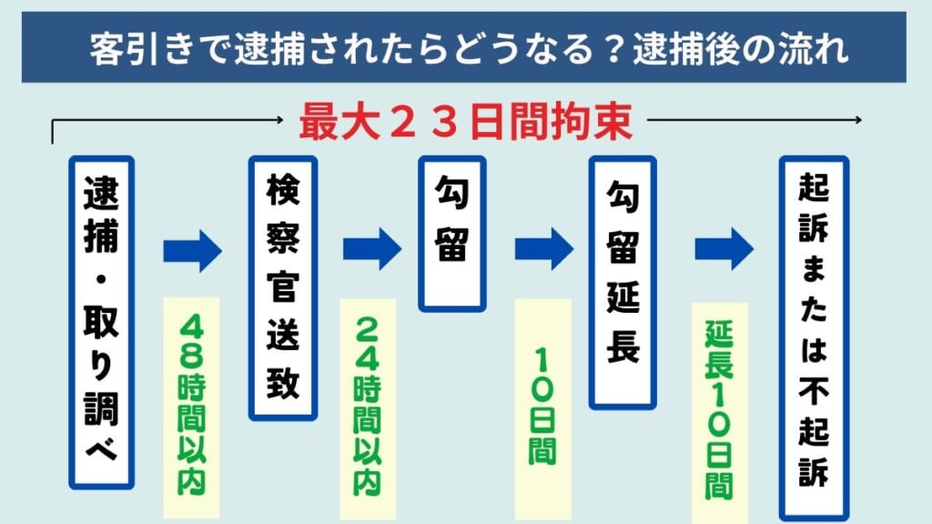 客引きで逮捕されたらどうなる？逮捕後の流れ
