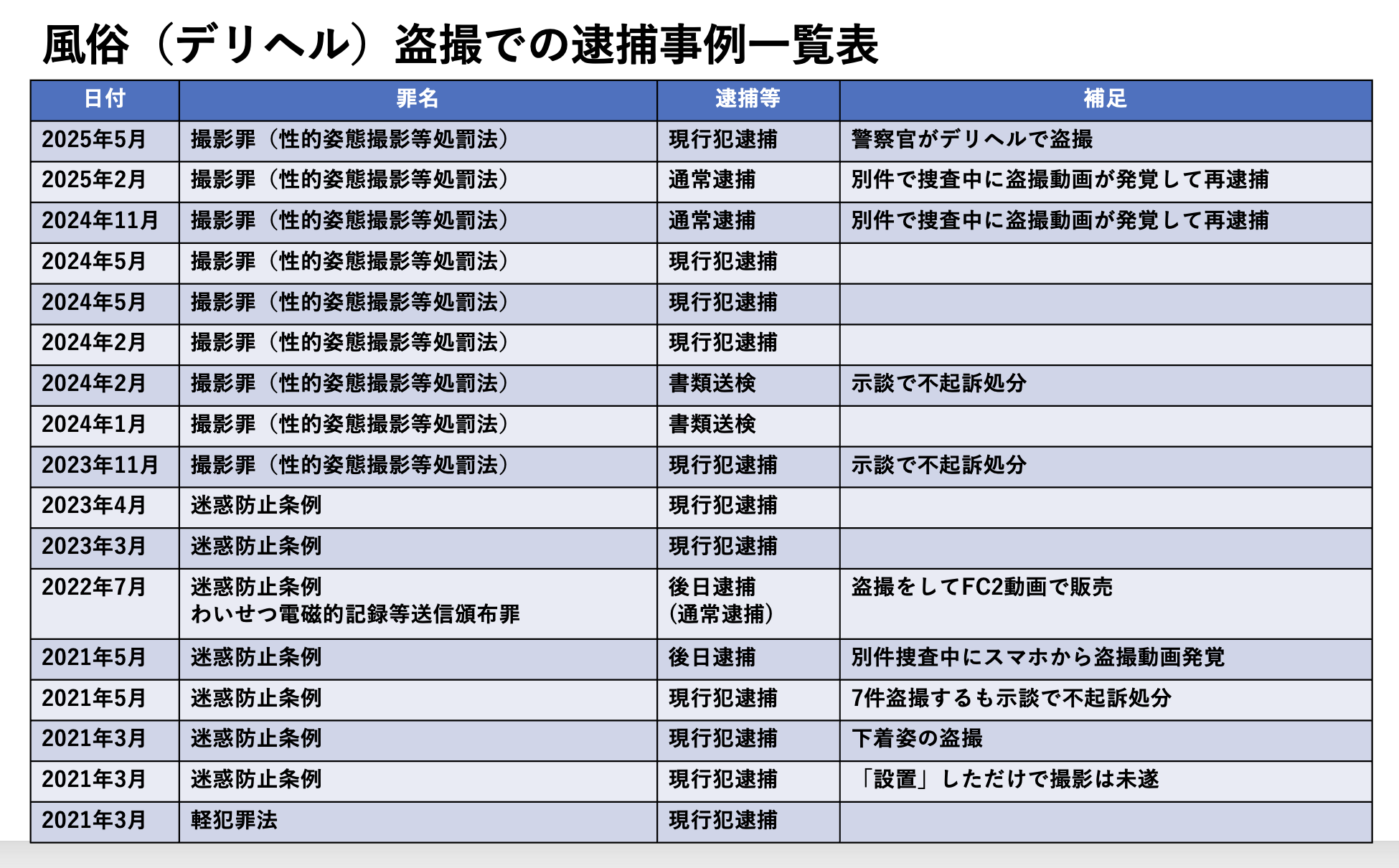 2025年6月更新　風俗（デリヘル）盗撮での逮捕事例一覧表