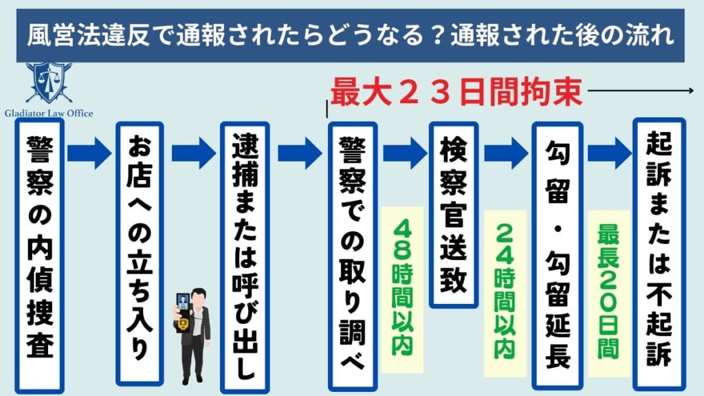風営法違反で通報されたらどうなる？通報された後の流れ