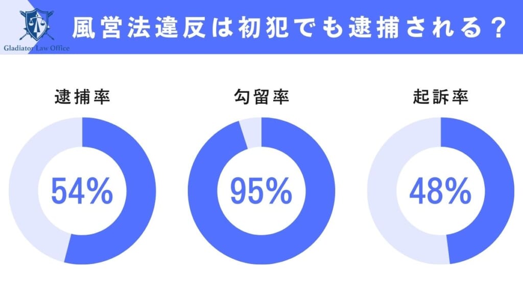 風営法違反は初犯でも逮捕される？
