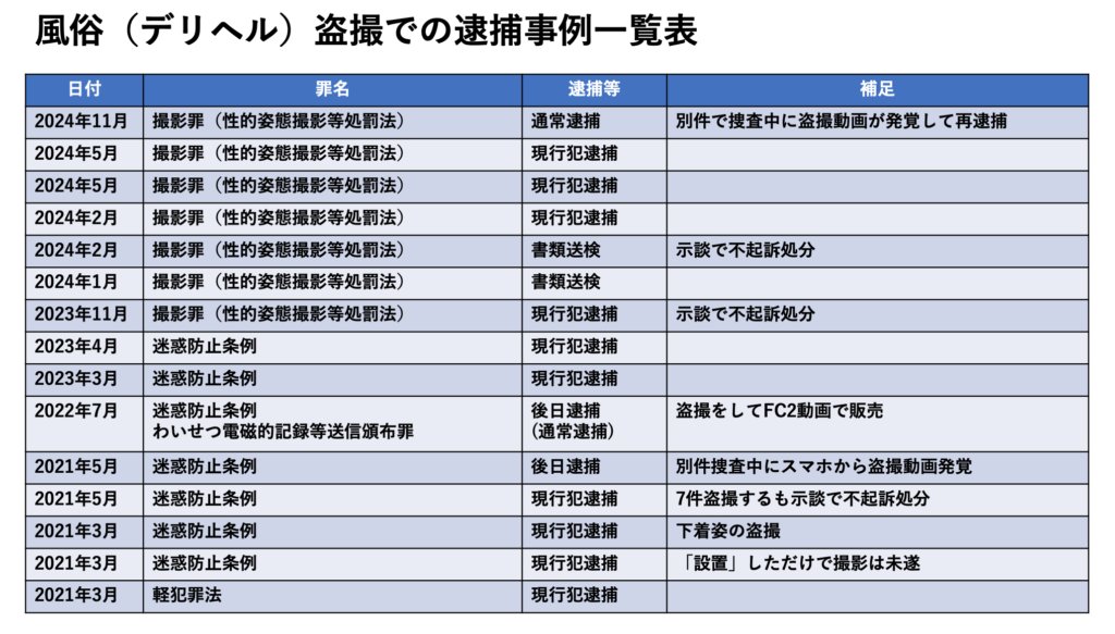 風俗（盗撮）の逮捕事例