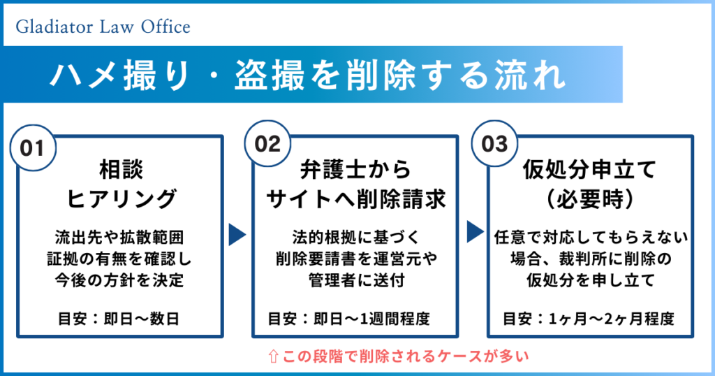 流出したハメ撮り・盗撮を削除する流れ