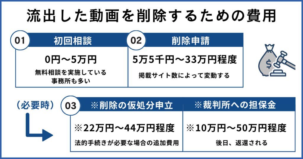流出したハメ撮り・盗撮を削除する費用