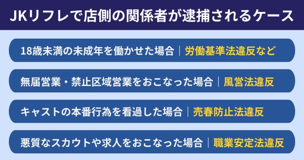 JKリフレで店側の関係者が逮捕されるケース