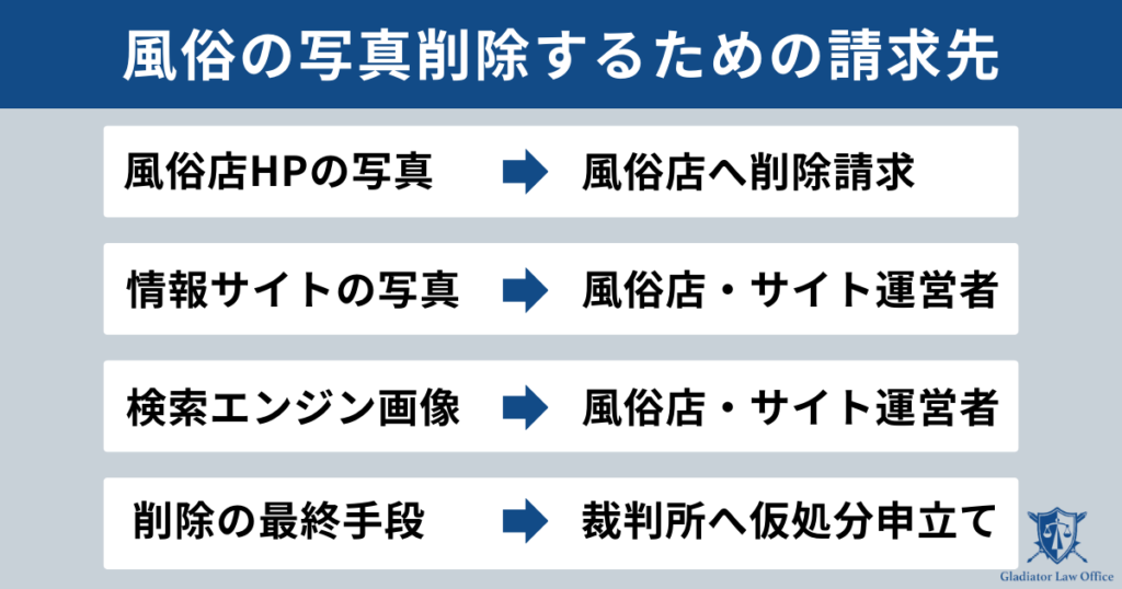 風俗の写真を削除する請求先