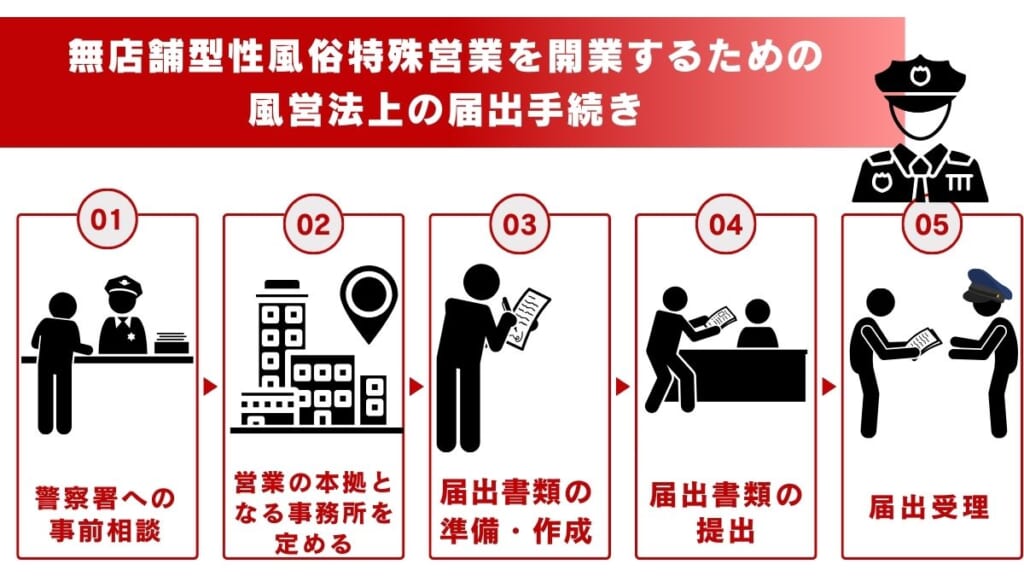 無店舗型性風俗特殊営業を開業するための風営法上の届出手続き