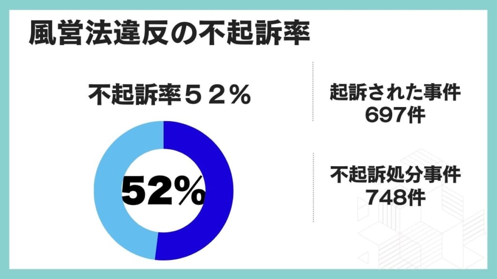 風営法違反の不起訴率は約52％