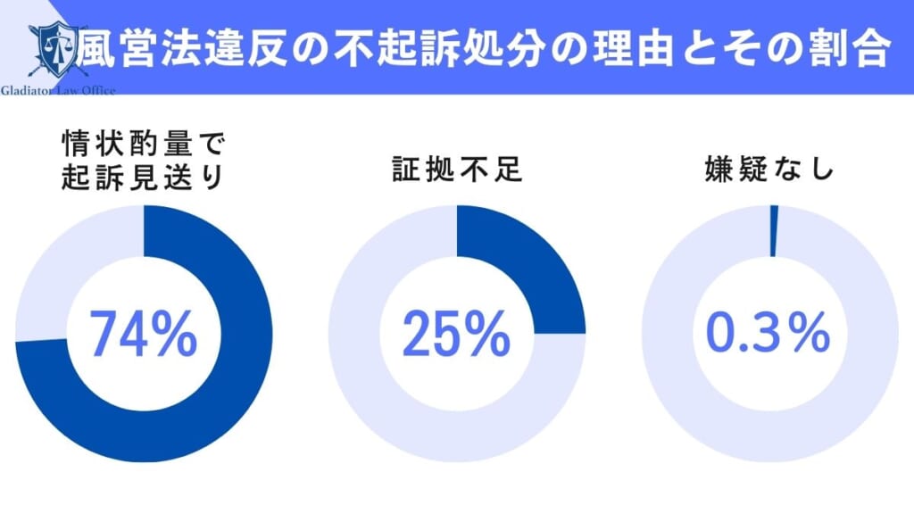 風営法違反の不起訴処分の理由とその割合