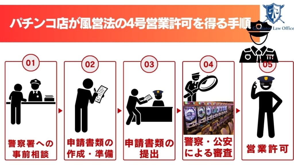 パチンコ店が風営法の4号営業許可を得る手順