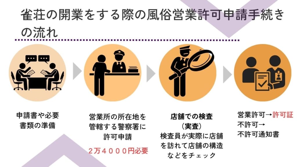 雀荘の開業をする際の風俗営業許可申請手続きの流れ