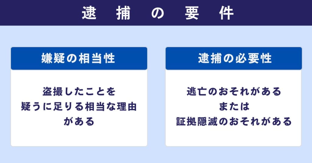 盗撮の逮捕要件